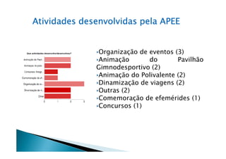 Atividades desenvolvidas pela APEE


              ‣Organização de eventos (3)
              ‣Animação       do       Pavilhão
              Gimnodesportivo (2)
              ‣Animação do Polivalente (2)
              ‣Dinamização de viagens (2)
              ‣Outras (2)
              ‣Comemoração de efemérides (1)
              ‣Concursos (1)
 