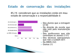 85,1% consideram que as instalações estão em mau
estado de conservação e a responsabilidade é:


                           Dos alunos que a estragam
                           (218)
                           Da direção da escola que
                           não zela pela manutenção
                           (164)
                           Dos professores que não
                           controlam os alunos (151)
                           Dos técnicos operacionais
                           que não a cuidam (67)
                           Da DREN (32)
                           Outras (1)
 