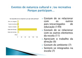 Gostam de se relacionar
com        os     outros
pais/encarregados     de
educação (149)
Gostam de se relacionar
com os outros elementos
da escola (11)
Apreciam o trabalho da
direção (9)
Gostam do ambiente (7)
Sentem-se integrados na
escola (7)
 