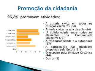 96,8% promovem atividades:
                    A atitude cívica em todos os
                     espaços escolares (88)
                    Atitude cívica na sala de aula (84)
                     A solidariedade entre todos os
                     elementos       da     Comunidade
                     Educativa (73)
                    A responsabilidade e a autonomia
                     (57)
                    A participação nas atividades
                     propostas pela Escola (51)
                    O respeito pela Unidade Orgânica
                     (44)
                    Outros (1)
 
