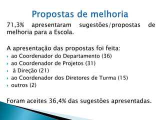 71,3% apresentaram sugestões/propostas           de
melhoria para a Escola.

A apresentação das propostas foi feita:
   ao Coordenador do Departamento (36)
   ao Coordenador de Projetos (31)
    à Direção (21)
   ao Coordenador dos Diretores de Turma (15)
   outros (2)

Foram aceites 36,4% das sugestões apresentadas.
 