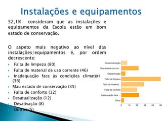 52,1% consideram que as instalações e
equipamentos da Escola estão em bom
estado de conservação.


O aspeto mais negativo ao nível das
instalações/equipamentos é, por ordem
decrescente:
    Falta de limpeza (80)
    Falta de material de uso corrente (46)
    Inadequação face às condições climatéricas
    (36)
   Mau estado de conservação (35)
    Falta de conforto (32)
   Desatualização (12)
    Desativação (8)
    Outros (5)
 