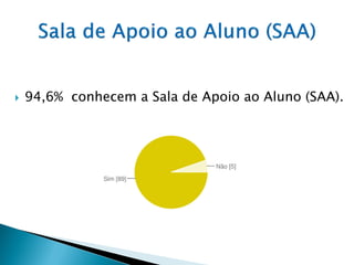    94,6% conhecem a Sala de Apoio ao Aluno (SAA).
 