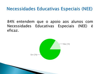 84% entendem que o apoio aos alunos com
Necessidades Educativas Especiais (NEE) é
eficaz.
 