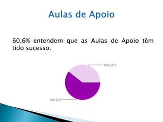 60,6% entendem que as Aulas de Apoio têm
tido sucesso.
 