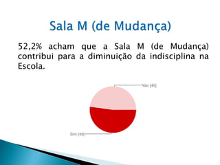 52,2% acham que a Sala M (de Mudança)
contribui para a diminuição da indisciplina na
Escola.
 