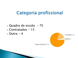    Quadro de escola - 75
   Contratados – 15
   Outra - 4
 