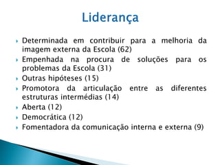    Determinada em contribuir para a melhoria da
    imagem externa da Escola (62)
   Empenhada na procura de soluções para os
    problemas da Escola (31)
   Outras hipóteses (15)
   Promotora da articulação entre as diferentes
    estruturas intermédias (14)
   Aberta (12)
   Democrática (12)
   Fomentadora da comunicação interna e externa (9)
 