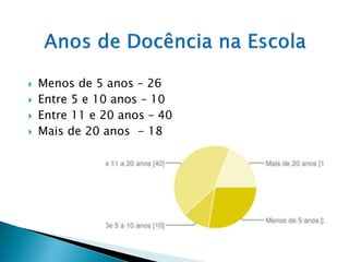    Menos de 5 anos – 26
   Entre 5 e 10 anos – 10
   Entre 11 e 20 anos – 40
   Mais de 20 anos - 18
 
