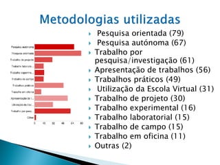     Pesquisa orientada (79)
    Pesquisa autónoma (67)
   Trabalho por
    pesquisa/investigação (61)
   Apresentação de trabalhos (56)
   Trabalhos práticos (49)
    Utilização da Escola Virtual (31)
   Trabalho de projeto (30)
   Trabalho experimental (16)
   Trabalho laboratorial (15)
   Trabalho de campo (15)
   Trabalho em oficina (11)
   Outras (2)
 