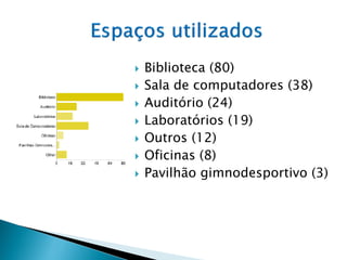    Biblioteca (80)
   Sala de computadores (38)
   Auditório (24)
   Laboratórios (19)
   Outros (12)
   Oficinas (8)
   Pavilhão gimnodesportivo (3)
 
