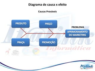 Diagrama de causa x efeito
      Causas Prováveis




                             PROBLEMA
 