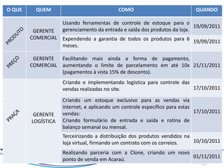 O QUE     QUEM                             COMO                            QUANDO

                    Usando ferramentas de controle de estoque para o
                                                                           19/09/2011
         GERENTE    gerenciamento da entrada e saída dos produtos da loja.
        COMERCIAL Expendendo a garantia de todos os produtos para 6
                                                                    19/09/2011
                  meses.

         GERENTE  Facilitando mais ainda a forma de pagamento,
        COMERCIAL aumentando o limite de parcelamento em até 10x 21/11/2011
                  (pagamentos à vista 15% de desconto).
                    Criando e implementando logística para controle das
                    vendas realizadas no site.                          17/10/2011

                    Criando um estoque exclusivo para as vendas via
                    internet, e aplicando um controle específico para estas
                    vendas:                                                 17/10/2011
         GERENTE
        LOGÍSTICA   Criando formulário de entrada e saída e rotina de
                    balanço semanal ou mensal.
                    Terceirizando a distribuição dos produtos vendidos na
                    loja virtual, firmando um contrato com os correios.   10/10/2011

                    Realizando parceria com a Clone, criando um novo
                                                                     01/11/2011
                    ponto de venda em Acaraú.
 