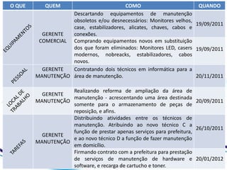 O QUE      QUEM                          COMO                        QUANDO
                   Descartando equipamentos de manutenção
                   obsoletos e/ou desnecessários: Monitores velhos,
                                                                    19/09/2011
                   case, estabilizadores, alicates, chaves, cabos e
          GERENTE  conexões.
         COMERCIAL Comprando equipamentos novos em substituição
                   dos que foram eliminados: Monitores LED, casers 19/09/2011
                   modernos, nobreacks, estabilizadores, cabos
                   novos.
          GERENTE  Contratando dois técnicos em informática para a
        MANUTENÇÃO área de manutenção.                              20/11/2011

                   Realizando reforma de ampliação da área de
          GERENTE
                   manutenção - acrescentando uma área destinada
        MANUTENÇÃO                                                    20/09/2011
                   somente para o armazenamento de peças de
                   reposição, e afins.
                   Distribuindo atividades entre os técnicos de
                   manutenção. Atribuindo ao novo técnico C a
                                                                      26/10/2011
                   função de prestar apenas serviços para prefeitura,
          GERENTE
                   e ao novo técnico D a função de fazer manutenção
        MANUTENÇÃO
                   em domicílio.
                   Firmando contrato com a prefeitura para prestação
                   de serviços de manutenção de hardware e 20/01/2012
                   software, e recarga de cartucho e toner.
 