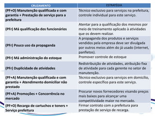CRUZAMENTO                                 ESTRATÉGIA
(PF+O) Manutenção qualificada e com      Técnico exclusivo para serviços na prefeitura,
garantia + Prestação de serviço para a   controle individual para este serviço.
prefeitura
                                         Atentar para a qualificação dos mesmos por
(PFr) Má qualificação dos funcionários   meio de treinamento aplicado à atividades
                                         que os devem realizar.
                                         A propaganda dos produtos e serviços
                                         vendidos pela empresa deve ser divulgada
(PFr) Pouco uso da propaganda
                                         por outros meios além do já usado (internet,
                                         panfletos).
(PFr) Má administração do estoque        Promover controle de estoque
                                         Redistribuição de atividades, atribuição fixa
(PFr) Duplicidade de atividades          de atividade para cada gerente no setor de
                                         manutenção.
(PF+A) Manutenção qualificada e com      Técnico exclusivo para serviços em domicílio,
garantia + Atendimento domiciliar não    controle específico para este serviço.
prestado
                                         Procurar novos fornecedores visando preços
(PF+A) Promoções + Concorrência no
                                         mais baixos para alcançar uma
mercado
                                         competitividade maior no mercado.
(PF+O) Recarga de cartuchos e toners +   Firmar contrato com a prefeitura para
Serviço prefeitura                       prestação de serviço de recarga.
 