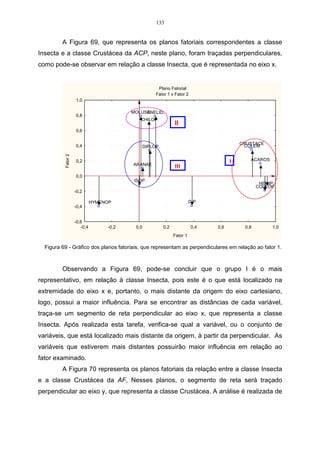 77 
Tabela 14 – Variação explicada pela componente. 
Situações Percentual da variação total 
explicada pela componente 
CP1 CP2 CP3 CP4 CP5 Total 
Caso 1 35 30 28 4 3 100 
Caso 2 45 30 9 8 8 100 
Caso 3 75 7 7 6 5 100 
Caso 4 22 21 20 19 18 100 
Na Figura 18 a seguir, visualiza-se melhor a seleção dos componentes 
principais através do método gráfico. 
Caso 1 
Caso 2 
Caso 3 
Caso 4 
Componentes Principais 
Percentual da Variância Explicada 
90 
70 
50 
30 
10 
-10 
CP1 CP2 CP3 CP4 CP5 
Figura 18 - Proporção da variação explicada pela componente. Exemplo retirado de 
Analisis multivariado: método de componentes principales; PLA (1986). 
No caso 1, as três primeiras componentes explicam 93% da variância total, 
havendo uma quebra brusca depois da quarta componente, sendo consideradas as 
três primeiras. No caso 2, as duas primeiras componentes explicam 75% da 
variabilidade total e a quebra brusca, neste caso, ocorre na terceira componente, 
considerando-se as duas primeiras. Este mesmo procedimento ocorre para os 
demais casos, podendo-se observar, também, que as outras componentes 
apresentam uma baixa explicação. 
O segundo critério de seleção consiste em incluir somente aquelas 
componentes cujos valores próprios sejam superiores a 1. Este critério é sugerido 
por KAISER (1960) apud MARDIA (1979). Ele tende a incluir poucas componentes 
 