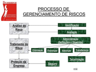 41/52
Análise do
Risco
Identificação
Avaliação
Tratamento do
Risco
Proteção da
Empresa
Administração
(Definições e Objetivos)
Transferência
Absorção
Prevenção
Eliminação
Seguro
Terceirização
PROCESSO DE
GERENCIAMENTO DE RISCOS
Análise do
Risco
 