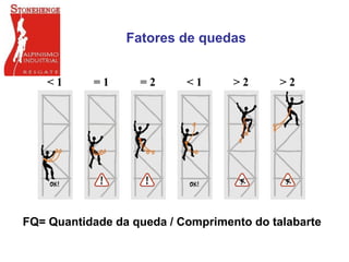 Fatores de quedas
< 1 = 1 = 2 < 1 > 2
> 2
FQ= Quantidade da queda / Comprimento do talabarte
 