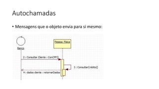 Autochamadas
• Mensagens que o objeto envia para si mesmo:
 