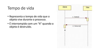 Tempo de vida
• Representa o tempo de vida que o
objeto vive durante o processo.
• É interrompido com um “X” quando o
objeto é destruído.
 