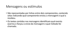 Mensagens ou estímulos
• São representadas por linhas entre dois componentes, contendo
setas indicando qual componente enviou a mensagem e qual a
recebeu.
• Os textos contidos nas mensagens identificam qual evento
ocorreu e forçou o envio da mensagem e qual método foi
chamado.
 