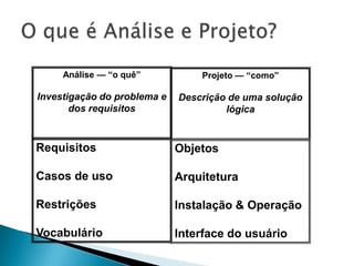 O que é Análise e Projeto?Análise — “o quê”Investigação do problema e dos requisitosProjeto — “como”Descrição de uma solução lógicaRequisitosCasos de usoRestriçõesVocabulárioObjetosArquiteturaInstalação & OperaçãoInterface do usuário