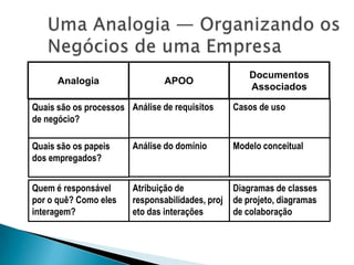 Diagramas de classes de projeto, diagramas de colaboraçãoAtribuição de responsabilidades, projeto das interaçõesQuem é responsável por o quê? Como eles interagem?Uma Analogia — Organizando os Negócios de uma Empresa DocumentosAssociadosAPOOAnalogiaCasos de usoAnálise de requisitosQuais são os processos de negócio?Modelo conceitualAnálise do domínioQuais são os papeis dos empregados?