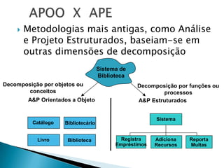 APOO  X  APEMetodologias mais antigas, como Análise e Projeto Estruturados, baseiam-se em outras dimensões de decomposiçãoSistema deBibliotecaDecomposição por objetos ou conceitosDecomposição por funções ou processosA&P Orientados a ObjetoA&P EstruturadosSistemaCatálogoBibliotecárioRegistraEmpréstimosLivroAdicionaRecursosReportaMultasBiblioteca