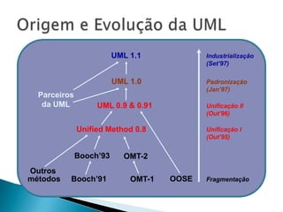 Origem e Evolução da UMLUML 1.1Industrialização(Set’97)UML 1.0Padronização(Jan’97)Parceirosda UMLUML 0.9 & 0.91Unificação II(Out’96)Unified Method 0.8Unificação I(Out’95)Booch’93OMT-2Outros métodosOOSEBooch’91OMT-1Fragmentação