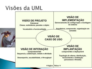 Visões da UML