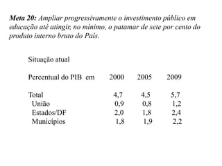 Meta 20: Ampliar progressivamente o investimento público em
educação até atingir, no mínimo, o patamar de sete por cento do
produto interno bruto do País.


      Situação atual

      Percentual do PIB em       2000     2005     2009

      Total                       4,7      4,5       5,7
       União                      0,9      0,8       1,2
       Estados/DF                 2,0      1,8       2,4
       Municípios                  1,8      1,9       2,2
 