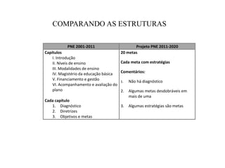 COMPARANDO AS ESTRUTURAS

           PNE 2001-2011                       Projeto PNE 2011-2020
Capítulos                               20 metas
    I. Introdução
    II. Níveis de ensino                Cada meta com estratégias
    III. Modalidades de ensino
    IV. Magistério da educação básica   Comentários:
    V. Financiamento e gestão           1.   Não há diagnóstico
    VI. Acompanhamento e avaliação do
    plano                               2.   Algumas metas desdobráveis em
                                             mais de uma
Cada capítulo
   1. Diagnóstico                       3.   Algumas estratégias são metas
   2. Diretrizes
   3. Objetivos e metas
 