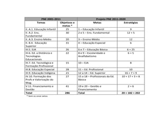 PNE 2001-2011                           Projeto PNE 2011-2020
           Temas            Objetivos e               Metas                Estratégias
                             metas *
II. A.1. Educação Infantil      25        1 – Educação Infantil                  9
II. A.2. Ens.                   30        2 e 5 – Ens. Fundamental             12 + 5
Fundamental
II. A.3. Ensino Médio           20        3 – Ensino Médio                       12
II. B.4. Educação               31        4 – Educação Especial                  6
Superior
III.5. EJA                      26        6 e 7 – Educação Básica              6 + 25
III.6. Ed. a Distância e        22        8 e 9 – Escolaridade e               6+5
Tecnologias                               Analfabetismo
Educacionais
III.7. Ed. Tecnológica e        15        10 – EJA                               8
Formação Profissional
III.8. Educação Especial        28        11 – Ed. Profissional                  10
III.9. Educação Indígena        21        12 a 14 – Ed. Superior             16 + 7 + 9
IV.10. Formação dos             27        15 a 18 – Profissionais da Ed.   10 + 17 + 3 + 8
Profs e Valorização do                    Básica
Mag.
V.11. Financiamento e           41        19 e 20 – Gestão e                   2+6
Gestão                                    Financiamento
Total                          286        Total                            20 + 182 = 202
* Sem os onze vetos
 