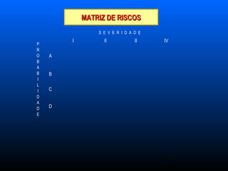 22
MATRIZ DE RISCOSMATRIZ DE RISCOS
P
R
O
B
A
B
I
L
I
D
A
D
E
S E V E R I D A D E
I II II IV
A
B
C
D
 