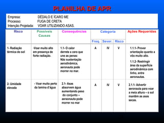 26
PLANILHA DE APRPLANILHA DE APR
Empresa: DÉDALO E ÍCARO MEEmpresa: DÉDALO E ÍCARO ME
Processo: FUGA DE CRETAProcesso: FUGA DE CRETA
Intenção Projetada: VOAR UTILIZANDO ASAS.Intenção Projetada: VOAR UTILIZANDO ASAS.
Risco Possíveis
Causas
Consequências Ações Requeridas
Freq. Sever. Risco
Categoria
1- Radiação
térmica do sol
-Voar muito alto
em presença de
forte radiação.
1.1- O calor
derrete a cera que
une as penas:
Não sustentação
aerodinâmica,
aeronauta pode
morrer no mar.
A IV V 1.1.1- Prover
orientação quanto a
vôo muito alto.
1.1.2- Restringir
área da superfície
aerodinâmica com
linho, entre
aeronautas.
2- Umidade
elevada
- Voar muito perto
da lamina d’água
2.1- Asas
absorvem água
aumentando peso
do conjunto –
aeraonauta pode
morrer no mar
A IV V 2.1.1- Advertir
aeronauta para voar
a meia altura – o sol
mantêm as asas
secas.
 