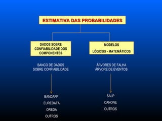 6
MODELOS
LÓGICOS - MATEMÁTICOS
DADOS SOBRE
CONFIABILIDADE DOS
COMPONENTES
ESTIMATIVA DAS PROBABILIDADESESTIMATIVA DAS PROBABILIDADES
BANCO DE DADOS
SOBRE CONFIABILIDADE
ÁRVORES DE FALHA
ÁRVORE DE EVENTOS
BANDAFF
EUREDATA
OREDA
OUTROS
SALP
CANONE
OUTROS
 