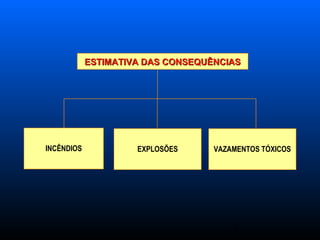 7
VAZAMENTOS TÓXICOSINCÊNDIOS
ESTIMATIVA DAS CONSEQUÊNCIASESTIMATIVA DAS CONSEQUÊNCIAS
EXPLOSÕES
 