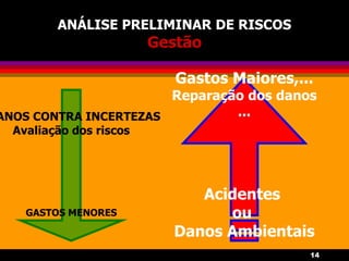 14
ANÁLISE PRELIMINAR DE RISCOS
Gestão
Gastos Maiores,...
Reparação dos danos
...
Acidentes
ou
Danos Ambientais
ANOS CONTRA INCERTEZAS
Avaliação dos riscos
GASTOS MENORES
 