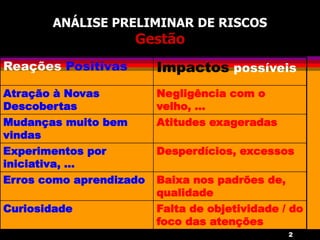2
ANÁLISE PRELIMINAR DE RISCOS
Gestão
Reações Positivas Impactos possíveis
Atração à Novas
Descobertas
Negligência com o
velho, ...
Mudanças muito bem
vindas
Atitudes exageradas
Experimentos por
iniciativa, ...
Desperdícios, excessos
Erros como aprendizado Baixa nos padrões de,
qualidade
Curiosidade Falta de objetividade / do
foco das atenções
 