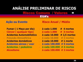 30
ANÁLISE PRELIMINAR DE RISCOS
Riscos Comuns / Valores =
EUA’s
Ação ou Evento
- Fumar ( 1 Maço por dia)
- Câncer ( qualquer tipo)
- Acidentes Automobilístico
- Poluição Atmosférica
- Acidentes domésticos
- Acidentes aéreos / voar
- Acidentes / pedestres
- Alcoolismo
Risco Anual / Médio
- à cada 1.000 # 4 mortes
- à cada 1.000 # 3 mortes
- à cada 10.000 # 2,5 mortes
- à cada 10.000 # 2 mortes
- à cada 10.000 # 1 morte
- à cada 100.000 # 5 mortes
- à cada 100.000 # 4 mortes
- à cada 100.000 # 2 mortes
 