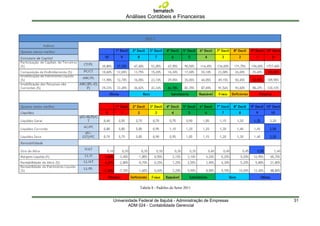 Análises Contábeis e Financeiras




             Tabela 8 - Padrões do Setor 2011


Universidade Federal de Itajubá - Administração de Empresas   31
        ADM 024 - Contabilidade Gerencial
 