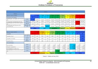 Análises Contábeis e Financeiras




             Tabela 9 - Padrões do Setor 2010



Universidade Federal de Itajubá - Administração de Empresas   32
        ADM 024 - Contabilidade Gerencial
 