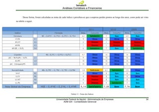 Análises Contábeis e Financeiras


       Dessa forma, foram calculadas as notas de cada índice e percebeu-se que a empresa perdeu pontos ao longo dos anos, como pode ser visto
na tabela a seguir.




                                                          Tabela 11 - Notas dos Índices

                                          Universidade Federal de Itajubá - Administração de Empresas                                     34
                                                  ADM 024 - Contabilidade Gerencial
 