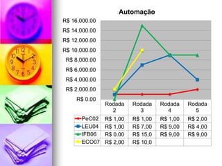 Automação
R$ 16,000.00
R$ 14,000.00
R$ 12,000.00
R$ 10,000.00
 R$ 8,000.00
 R$ 6,000.00
 R$ 4,000.00
 R$ 2,000.00
     R$ 0.00
               Rodada    Rodada    Rodada    Rodada
                 2         3         4         5
      PeC02    R$ 1,00   R$ 1,00   R$ 1,00   R$ 2,00
      LEU04    R$ 1,00   R$ 7,00   R$ 9,00   R$ 4,00
      IFB06    R$ 0.00   R$ 15,0   R$ 9,00   R$ 9,00
      ECO07    R$ 2,00   R$ 10,0
 