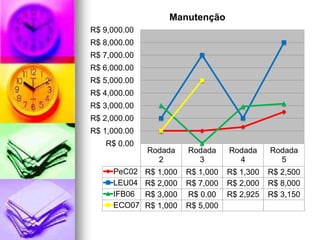 Manutenção
R$ 9,000.00
R$ 8,000.00
R$ 7,000.00
R$ 6,000.00
R$ 5,000.00
R$ 4,000.00
R$ 3,000.00
R$ 2,000.00
R$ 1,000.00
   R$ 0.00
              Rodada     Rodada     Rodada     Rodada
                2          3          4          5
     PeC02    R$ 1,000   R$ 1,000   R$ 1,300   R$ 2,500
     LEU04    R$ 2,000   R$ 7,000   R$ 2,000   R$ 8,000
     IFB06    R$ 3,000   R$ 0.00    R$ 2,925   R$ 3,150
     ECO07    R$ 1,000   R$ 5,000
 