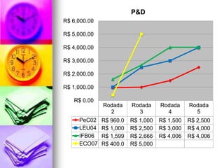 P&D
R$ 6,000.00

R$ 5,000.00

R$ 4,000.00

R$ 3,000.00

R$ 2,000.00

R$ 1,000.00

   R$ 0.00
              Rodada     Rodada     Rodada     Rodada
                2          3          4          5
     PeC02    R$ 960.0   R$ 1,000   R$ 1,500   R$ 2,500
     LEU04    R$ 1,000   R$ 2,500   R$ 3,000   R$ 4,000
     IFB06    R$ 1,599   R$ 2,666   R$ 4,006   R$ 4,006
     ECO07    R$ 400.0   R$ 5,000
 