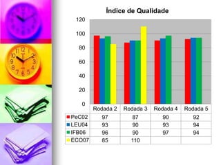 Índice de Qualidade
 120

 100

  80

  60

  40

  20

   0
        Rodada 2   Rodada 3   Rodada 4   Rodada 5
PeC02     97          87        90         92
LEU04     93          90        93         94
IFB06     96          90        97         94
ECO07     85         110
 