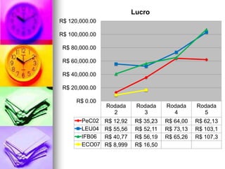 Lucro
R$ 120,000.00

R$ 100,000.00

 R$ 80,000.00

 R$ 60,000.00

 R$ 40,000.00

 R$ 20,000.00

      R$ 0.00
                Rodada      Rodada     Rodada     Rodada
                  2           3          4          5
       PeC02    R$ 12,92    R$ 35,23   R$ 64,00   R$ 62,13
       LEU04    R$ 55,56    R$ 52,11   R$ 73,13   R$ 103,1
       IFB06    R$ 40,77    R$ 56,19   R$ 65,26   R$ 107,3
       ECO07    R$ 8,999    R$ 16,50
 
