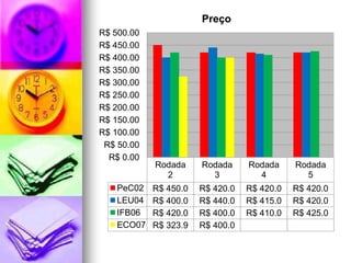 Preço
R$ 500.00
R$ 450.00
R$ 400.00
R$ 350.00
R$ 300.00
R$ 250.00
R$ 200.00
R$ 150.00
R$ 100.00
 R$ 50.00
  R$ 0.00
            Rodada     Rodada     Rodada     Rodada
              2          3          4          5
   PeC02    R$ 450.0   R$ 420.0   R$ 420.0   R$ 420.0
   LEU04    R$ 400.0   R$ 440.0   R$ 415.0   R$ 420.0
   IFB06    R$ 420.0   R$ 400.0   R$ 410.0   R$ 425.0
   ECO07    R$ 323.9   R$ 400.0
 