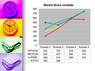 Market Share Unidade
 800
 700
 600
 500
 400
 300
 200
 100
   0
        Rodada 2   Rodada 3   Rodada 4   Rodada 5
PeC02     200        370        578        565
LEU04     500        447        586        744
IFB06     360        514        606        744
ECO07     300        390
 